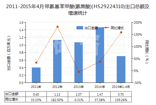 2011-2015年4月鄰氨基苯甲酸(氨茴酸)(HS29224310)出口總額及增速統(tǒng)計(jì)